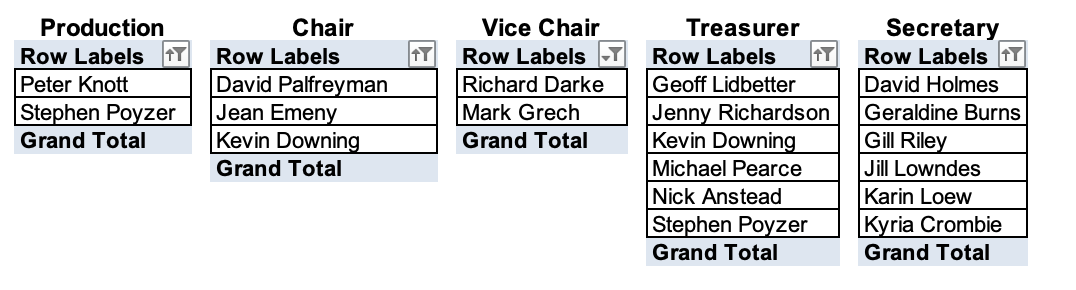 List of Production, Chair, Vice Chair, Treasurer and Secretary members